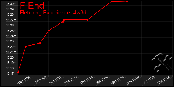 Last 31 Days Graph of F End