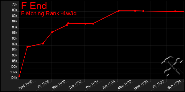 Last 31 Days Graph of F End