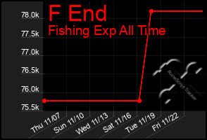 Total Graph of F End