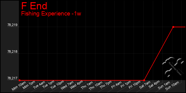 Last 7 Days Graph of F End