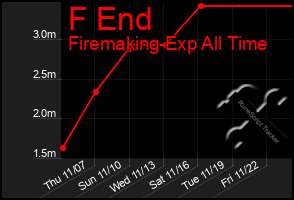 Total Graph of F End