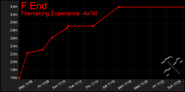 Last 31 Days Graph of F End