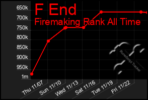 Total Graph of F End