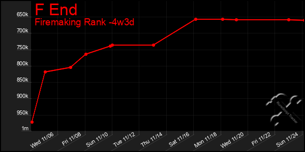 Last 31 Days Graph of F End