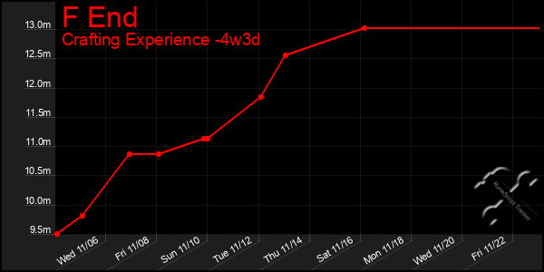 Last 31 Days Graph of F End