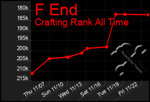 Total Graph of F End