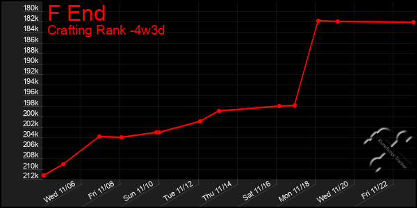 Last 31 Days Graph of F End