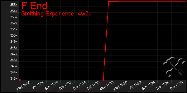 Last 31 Days Graph of F End