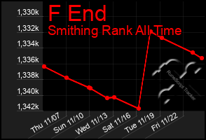 Total Graph of F End