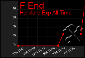 Total Graph of F End