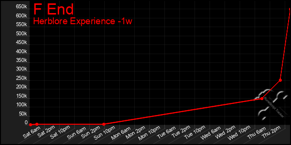 Last 7 Days Graph of F End