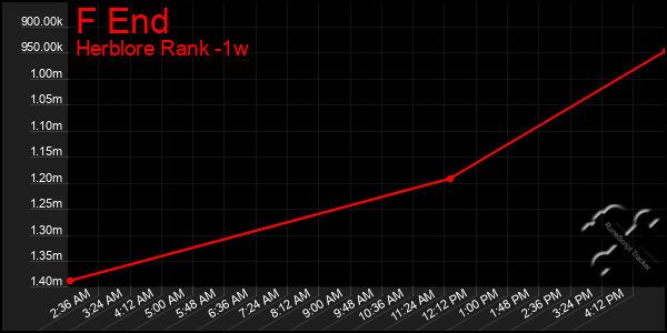 Last 7 Days Graph of F End