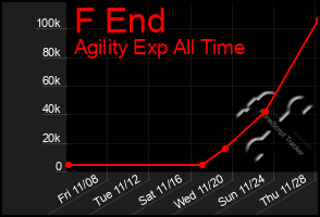 Total Graph of F End