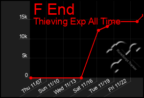 Total Graph of F End