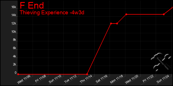 Last 31 Days Graph of F End