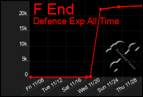 Total Graph of F End