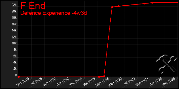 Last 31 Days Graph of F End