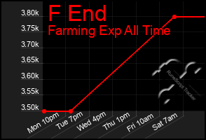 Total Graph of F End