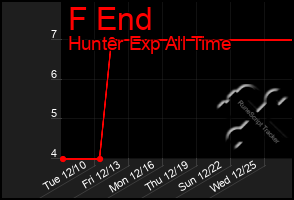 Total Graph of F End