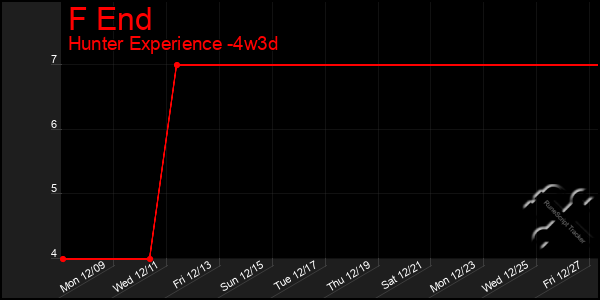 Last 31 Days Graph of F End