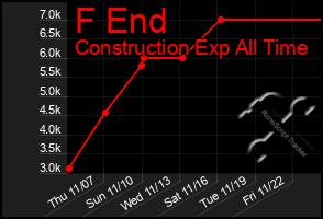 Total Graph of F End