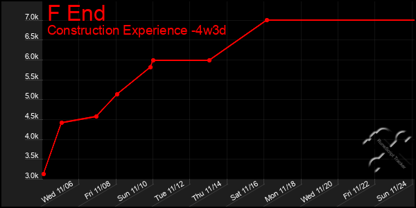 Last 31 Days Graph of F End