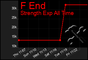 Total Graph of F End