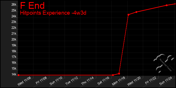 Last 31 Days Graph of F End