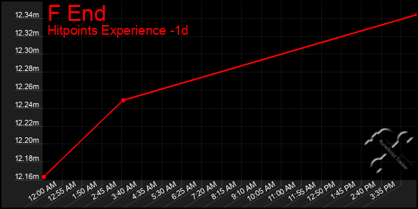 Last 24 Hours Graph of F End