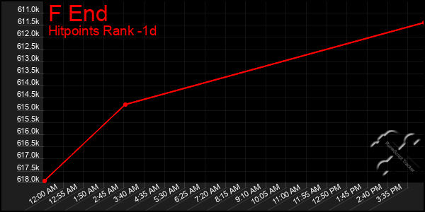 Last 24 Hours Graph of F End