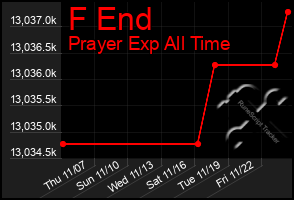 Total Graph of F End