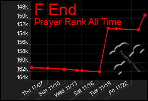 Total Graph of F End