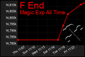 Total Graph of F End