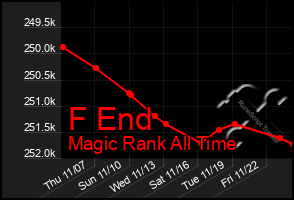 Total Graph of F End