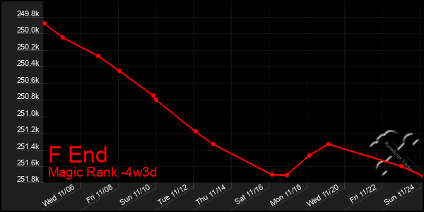 Last 31 Days Graph of F End