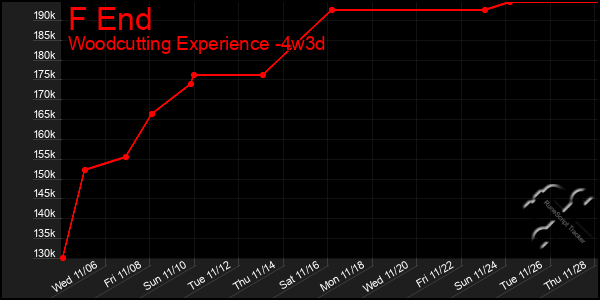 Last 31 Days Graph of F End