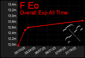 Total Graph of F Eo
