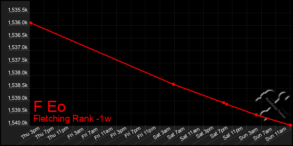 Last 7 Days Graph of F Eo