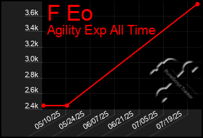 Total Graph of F Eo
