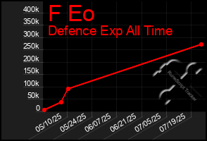 Total Graph of F Eo