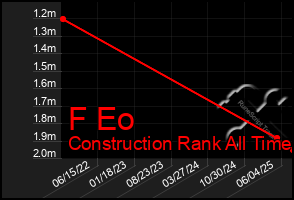 Total Graph of F Eo