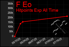 Total Graph of F Eo