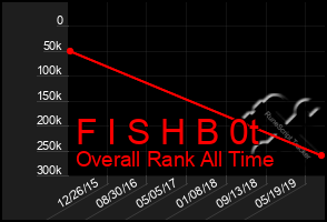 Total Graph of F I S H B 0t