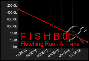 Total Graph of F I S H B 0t