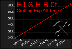 Total Graph of F I S H B 0t