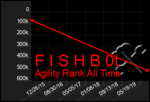 Total Graph of F I S H B 0t