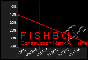 Total Graph of F I S H B 0t