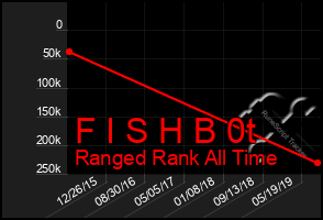 Total Graph of F I S H B 0t