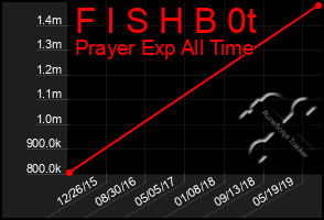 Total Graph of F I S H B 0t