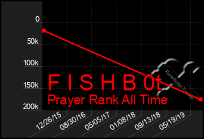 Total Graph of F I S H B 0t